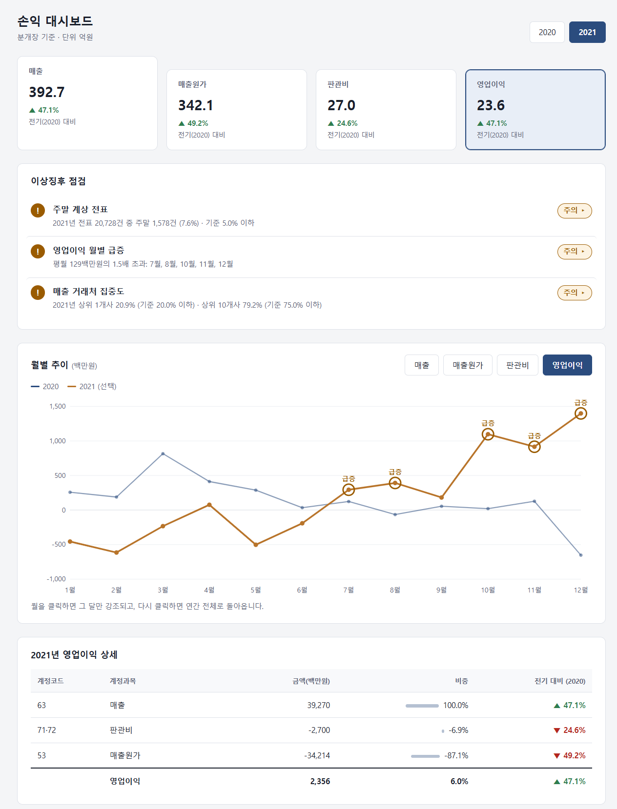 완성된 손익 대시보드 예시: KPI, 이상징후, 월별 추이와 계정별 상세